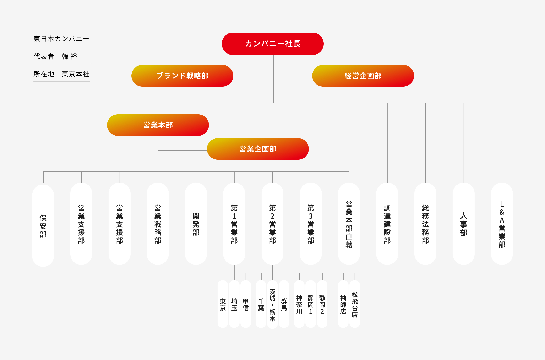 組織体制図